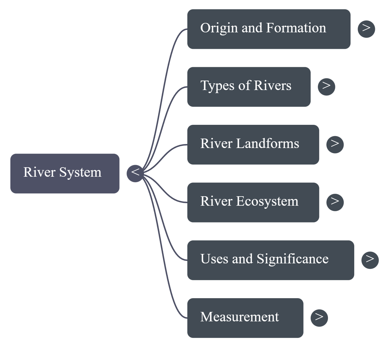 Empowerment Mind Map