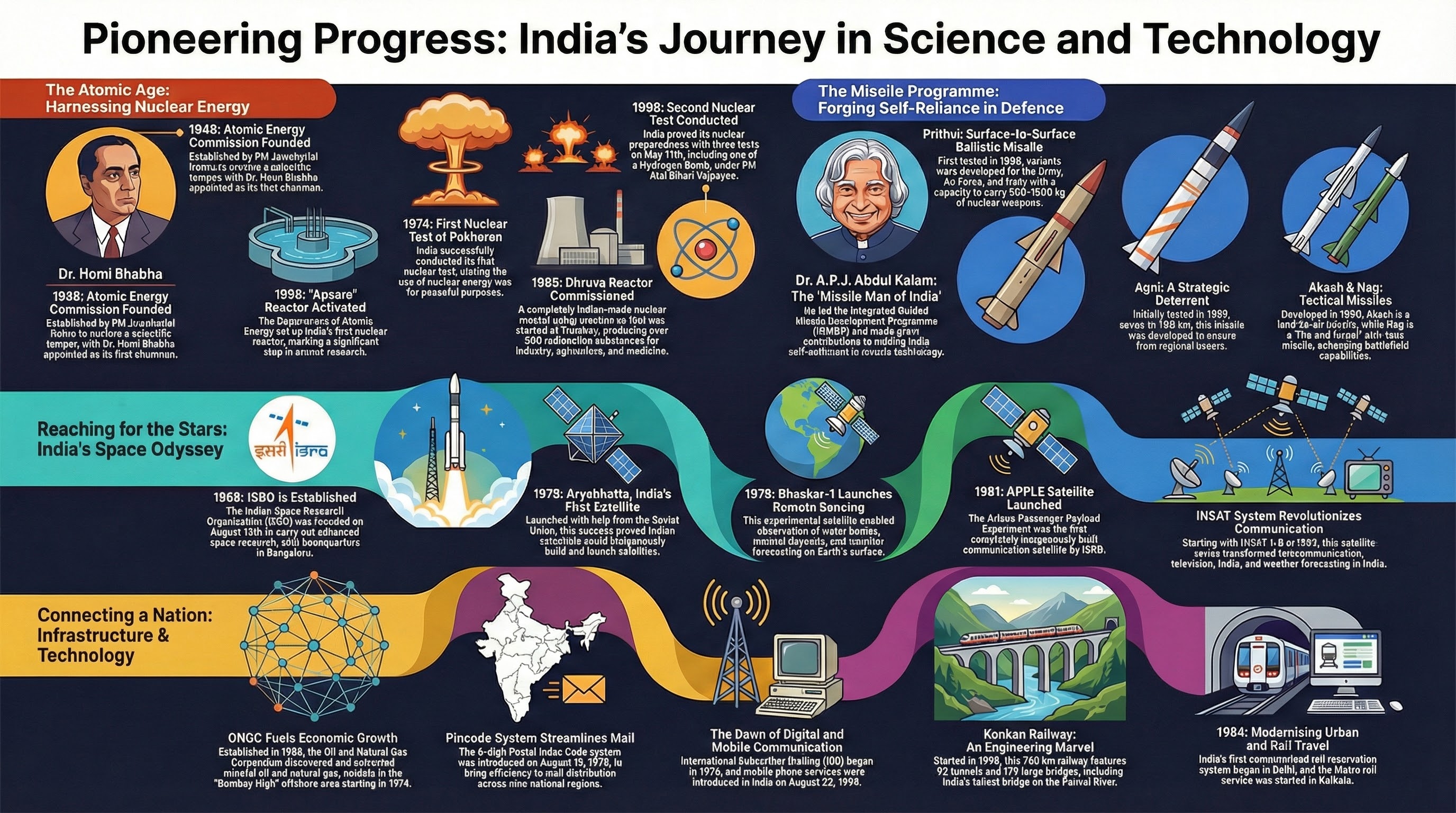 Science Infographic 2