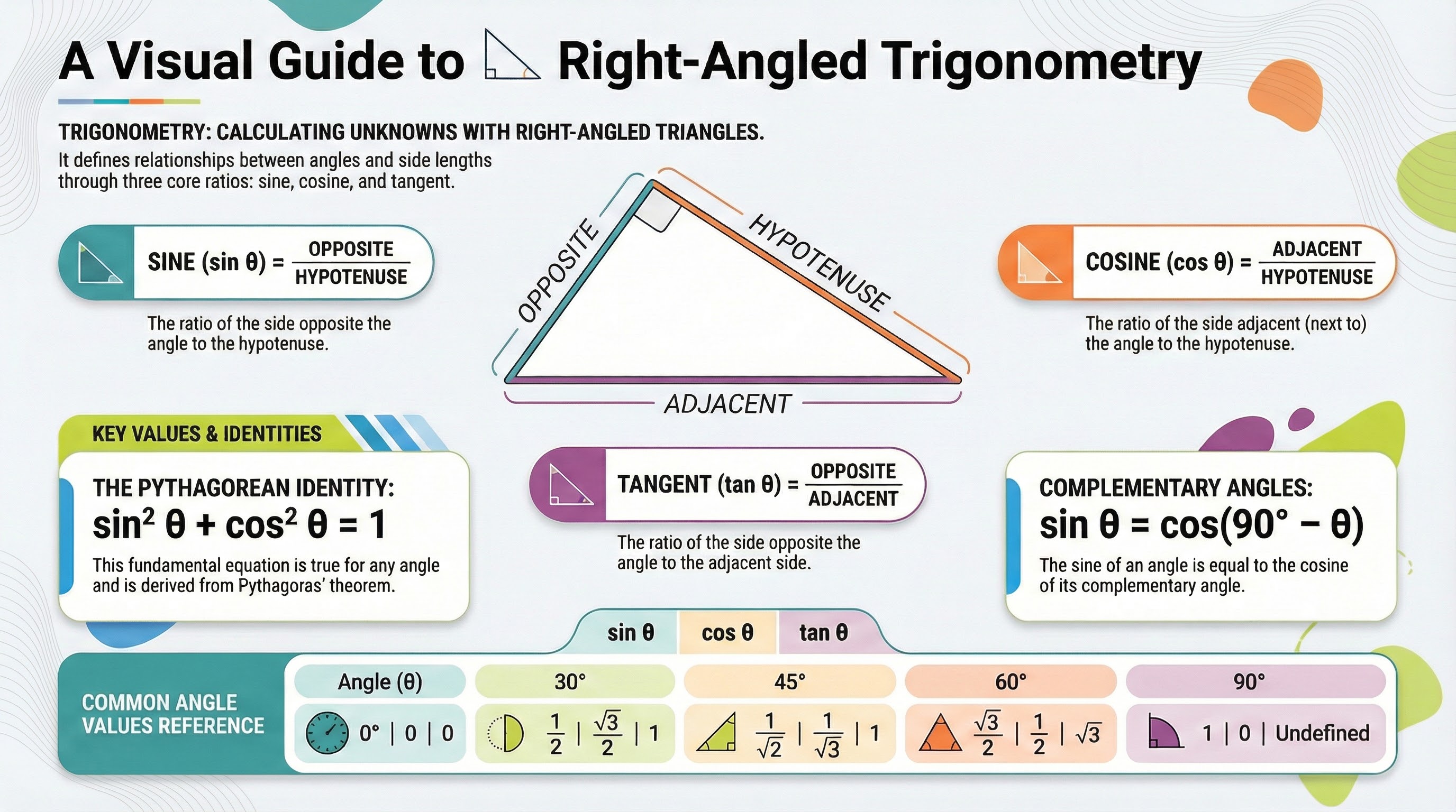 Trigonometry Infographic