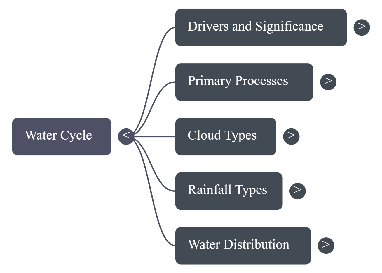 Water Cycle Mind Map