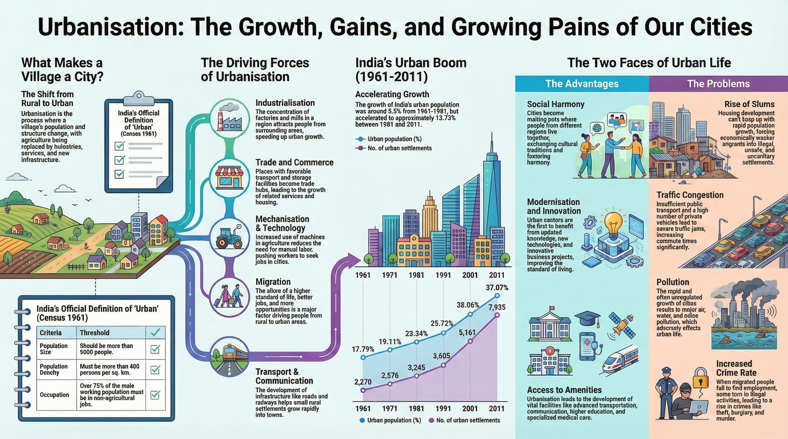 Urbanisation Infographic 1