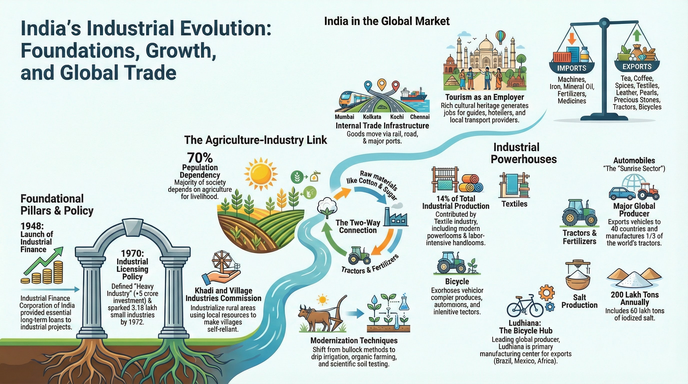 Industry and Trade Infographic 1